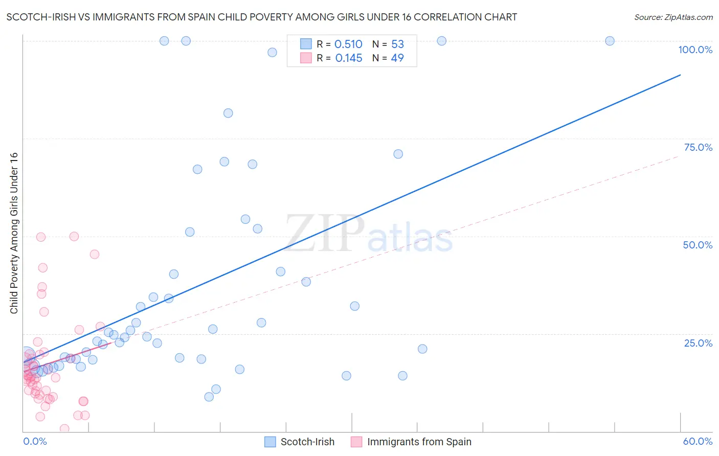 Scotch-Irish vs Immigrants from Spain Child Poverty Among Girls Under 16