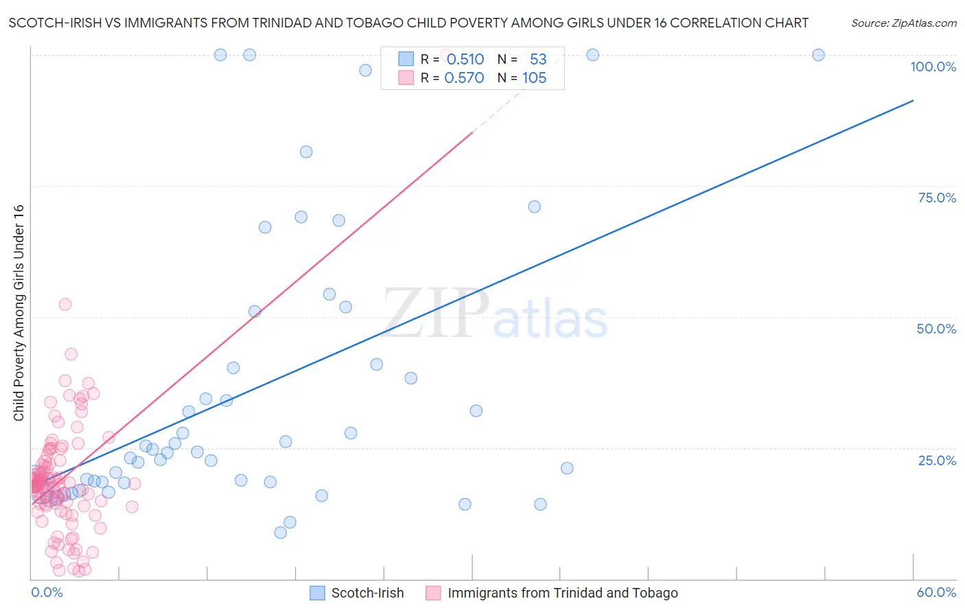 Scotch-Irish vs Immigrants from Trinidad and Tobago Child Poverty Among Girls Under 16