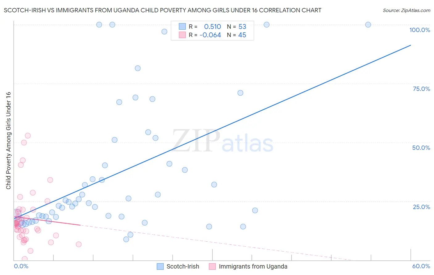 Scotch-Irish vs Immigrants from Uganda Child Poverty Among Girls Under 16