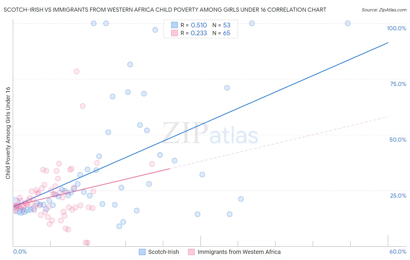 Scotch-Irish vs Immigrants from Western Africa Child Poverty Among Girls Under 16