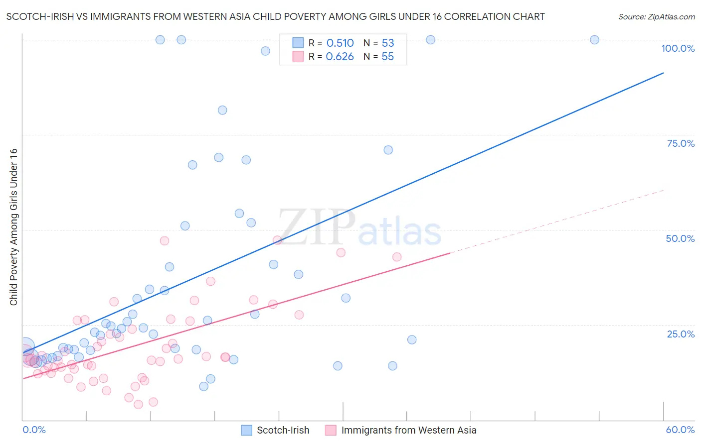 Scotch-Irish vs Immigrants from Western Asia Child Poverty Among Girls Under 16