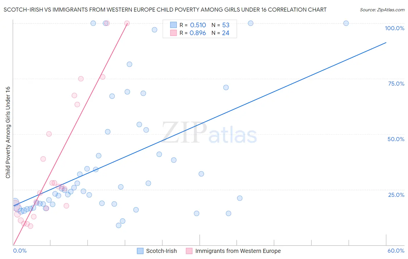 Scotch-Irish vs Immigrants from Western Europe Child Poverty Among Girls Under 16