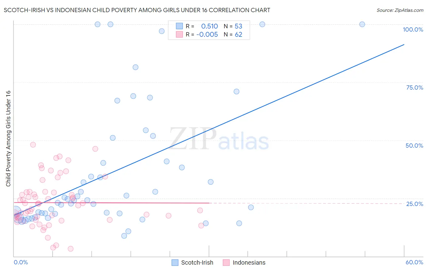 Scotch-Irish vs Indonesian Child Poverty Among Girls Under 16