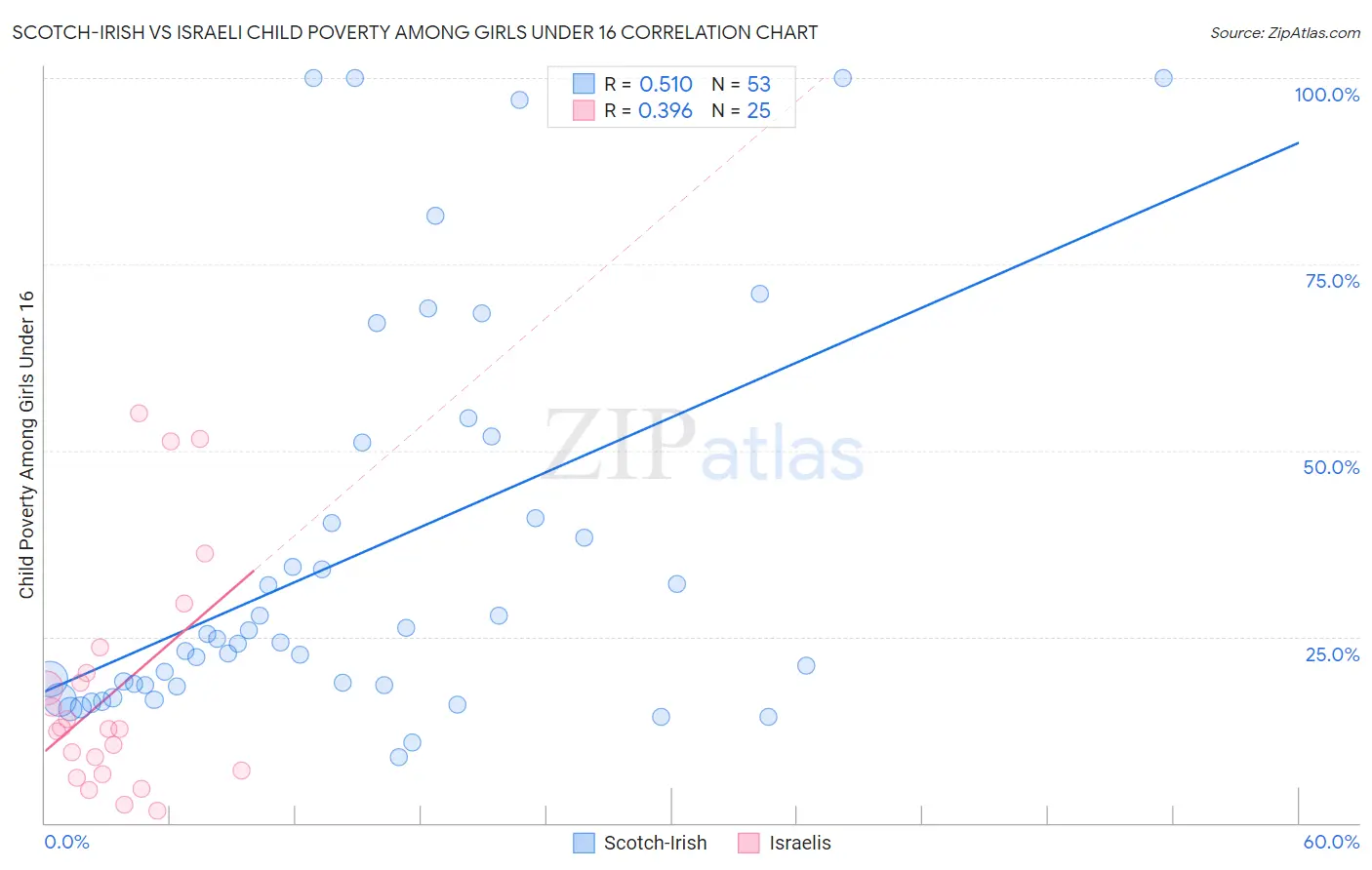 Scotch-Irish vs Israeli Child Poverty Among Girls Under 16