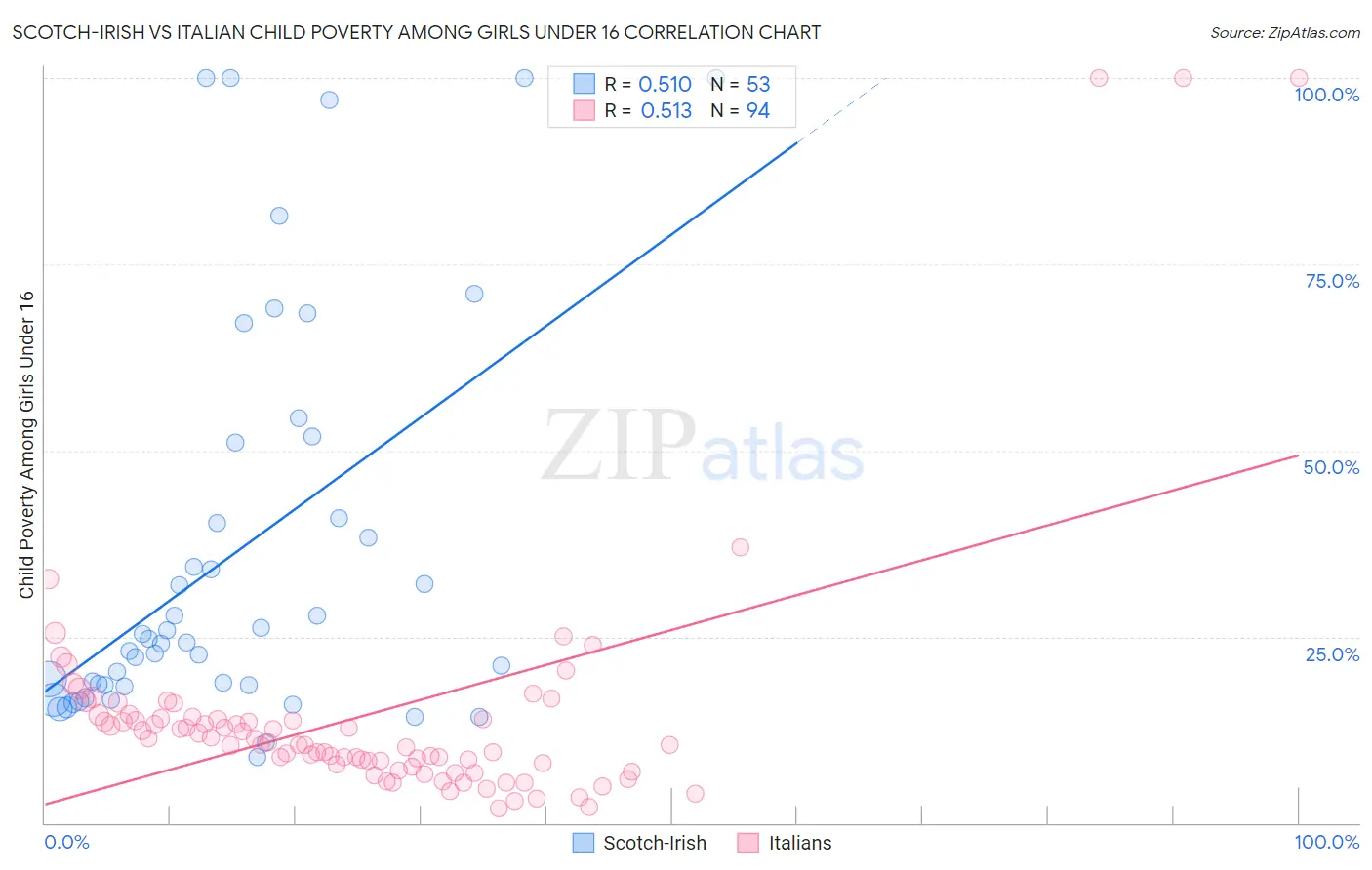 Scotch-Irish vs Italian Child Poverty Among Girls Under 16