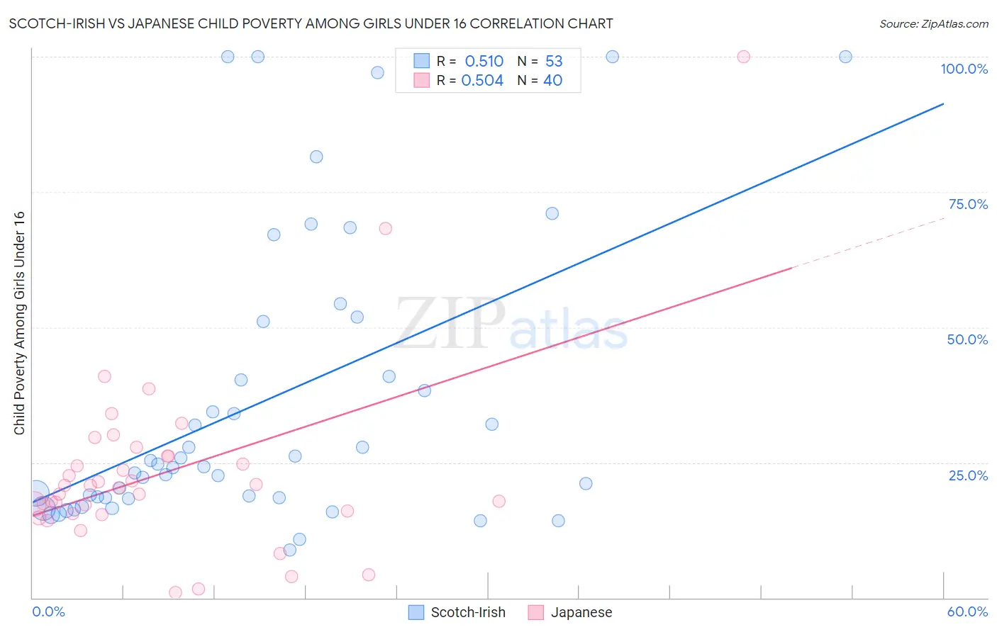 Scotch-Irish vs Japanese Child Poverty Among Girls Under 16