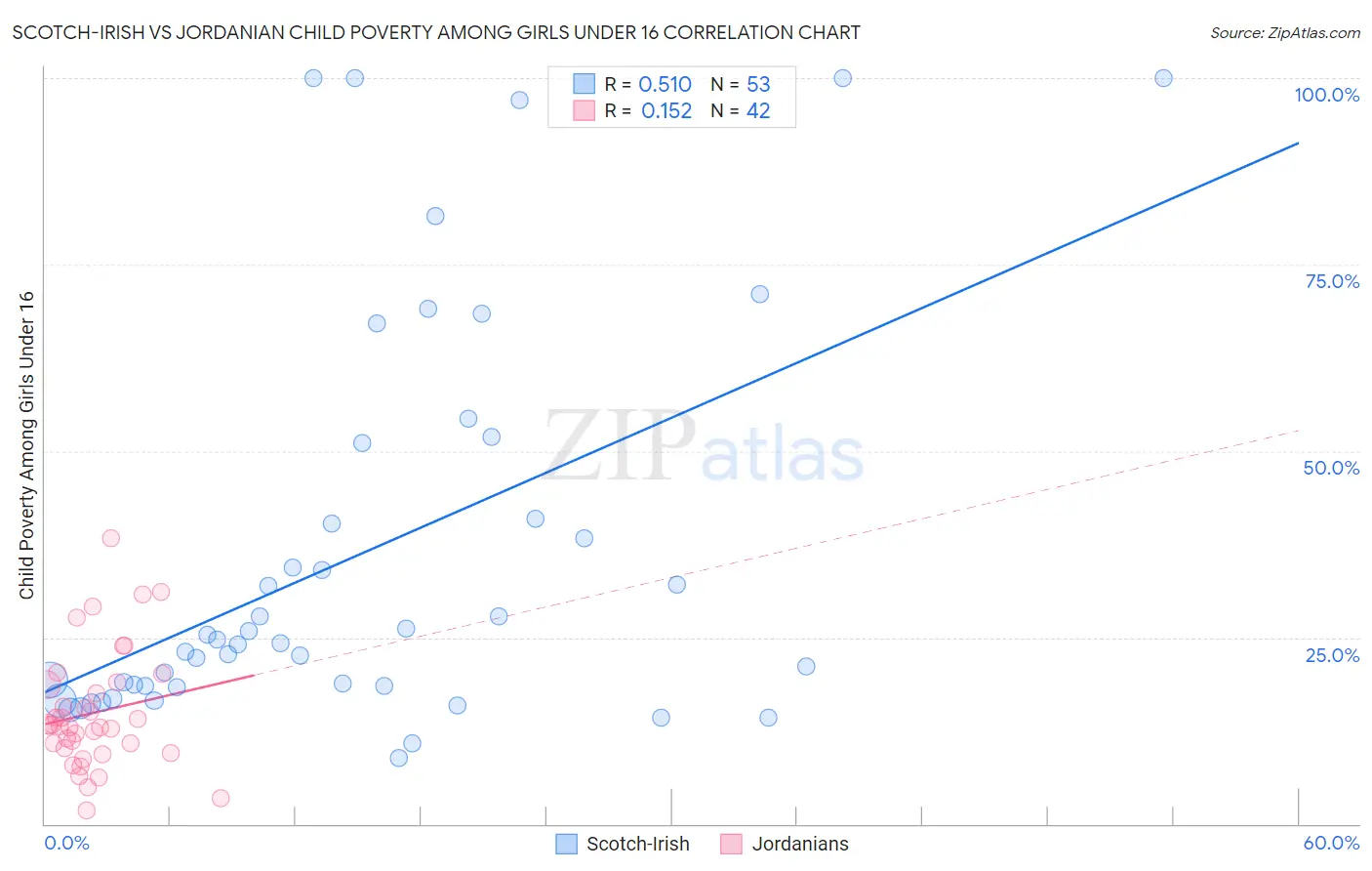 Scotch-Irish vs Jordanian Child Poverty Among Girls Under 16