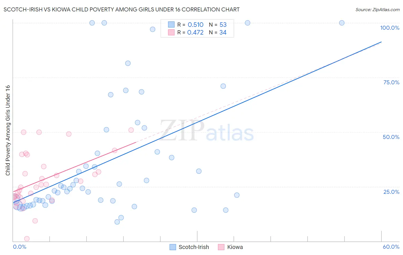 Scotch-Irish vs Kiowa Child Poverty Among Girls Under 16