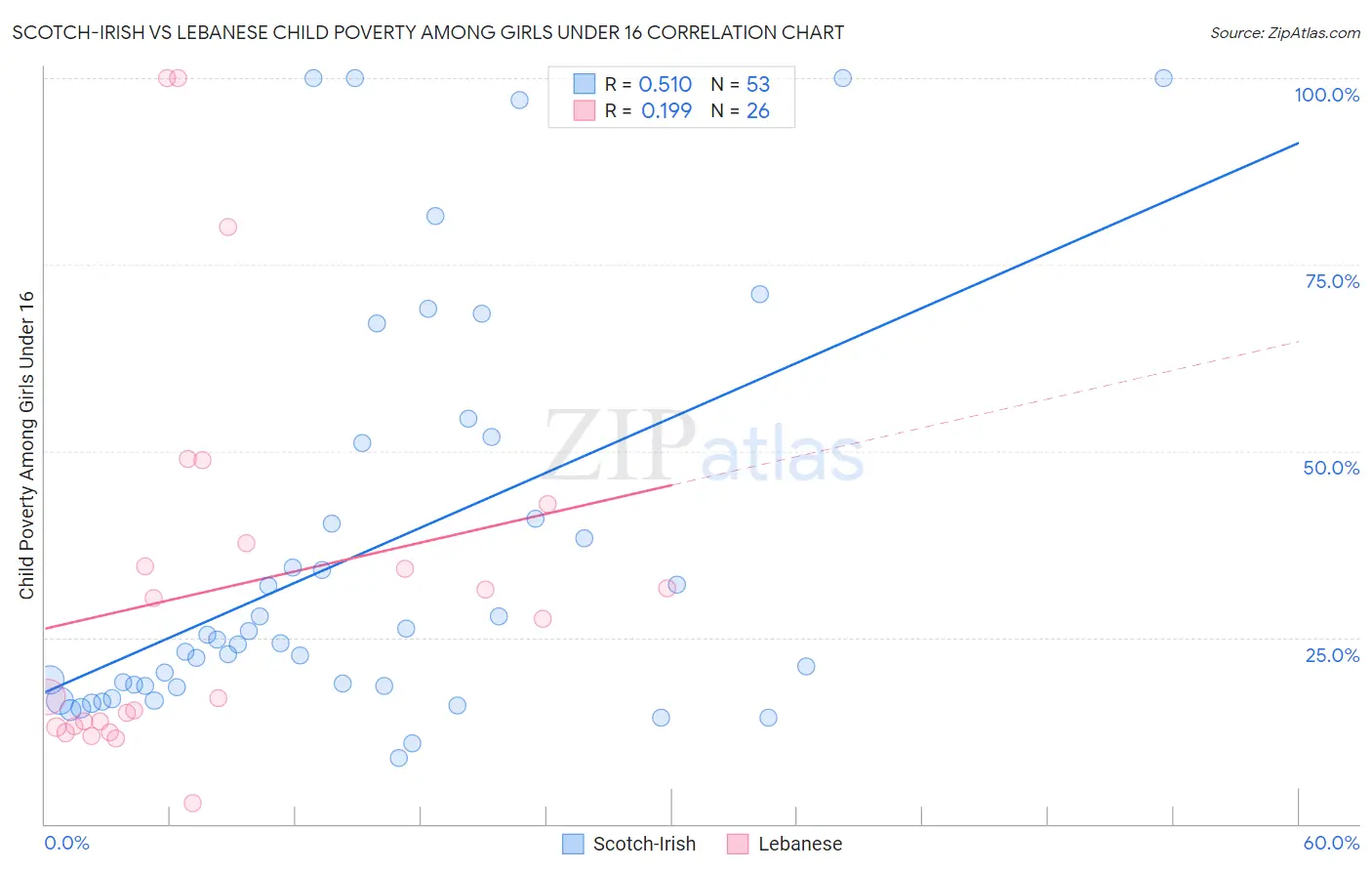 Scotch-Irish vs Lebanese Child Poverty Among Girls Under 16