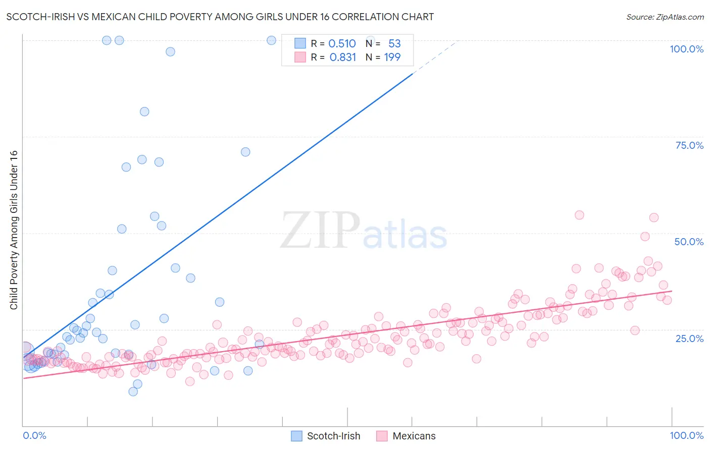 Scotch-Irish vs Mexican Child Poverty Among Girls Under 16