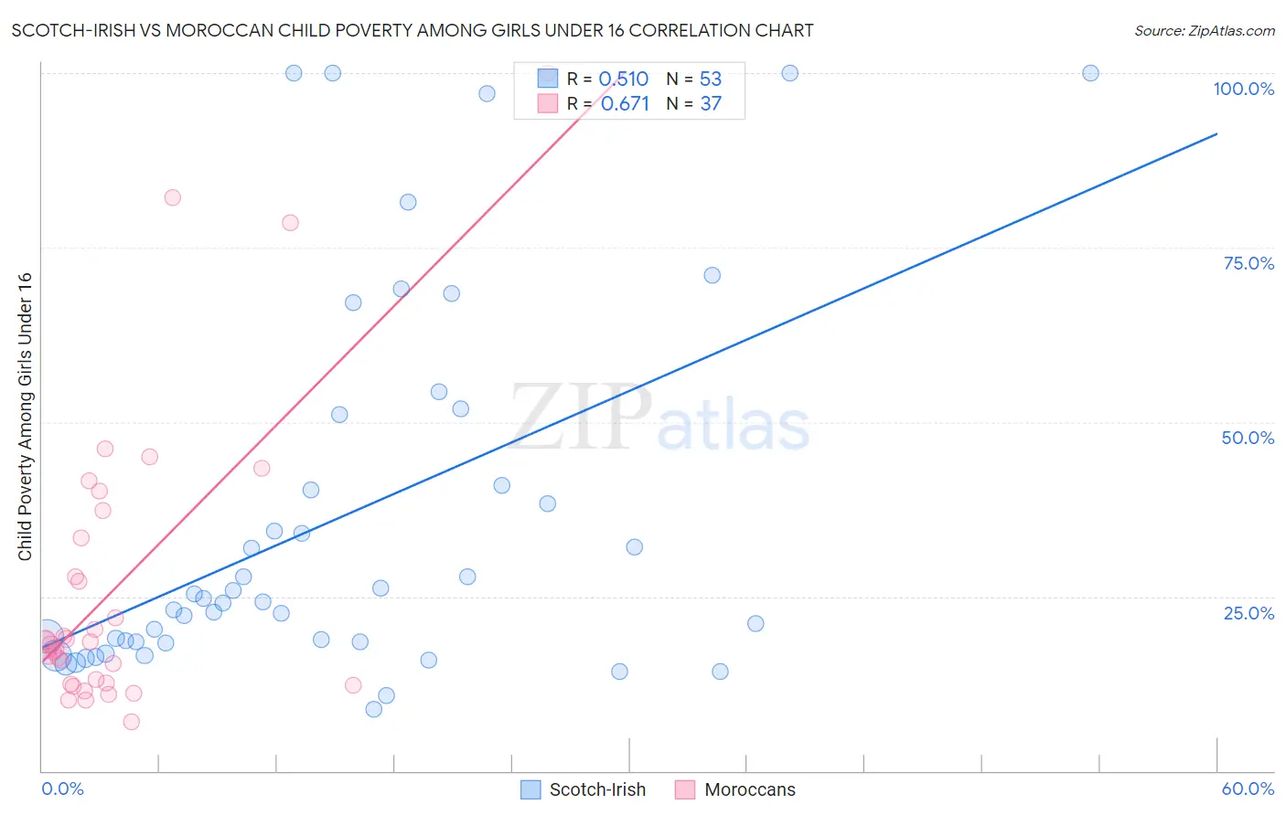 Scotch-Irish vs Moroccan Child Poverty Among Girls Under 16