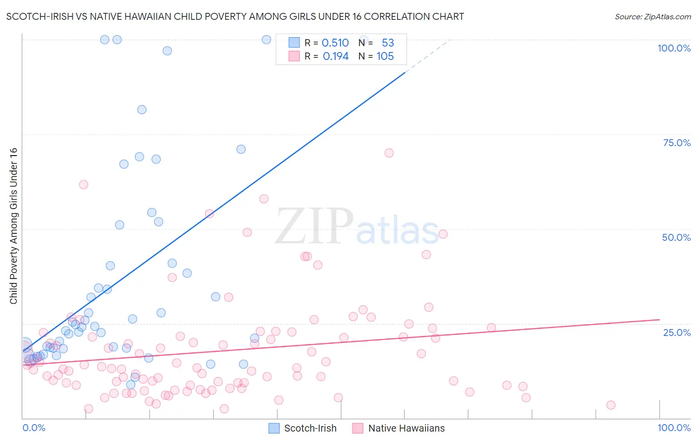 Scotch-Irish vs Native Hawaiian Child Poverty Among Girls Under 16