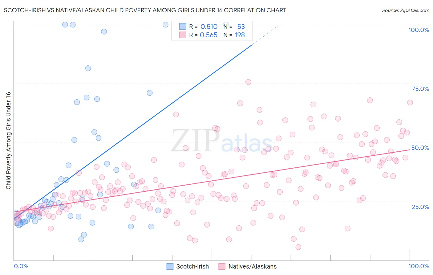 Scotch-Irish vs Native/Alaskan Child Poverty Among Girls Under 16