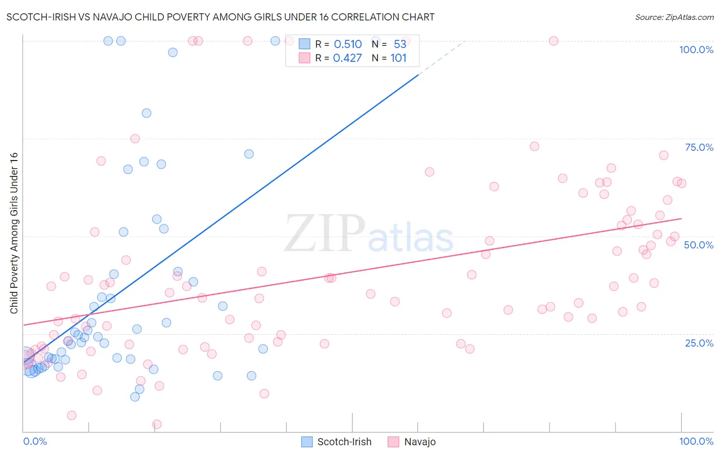 Scotch-Irish vs Navajo Child Poverty Among Girls Under 16