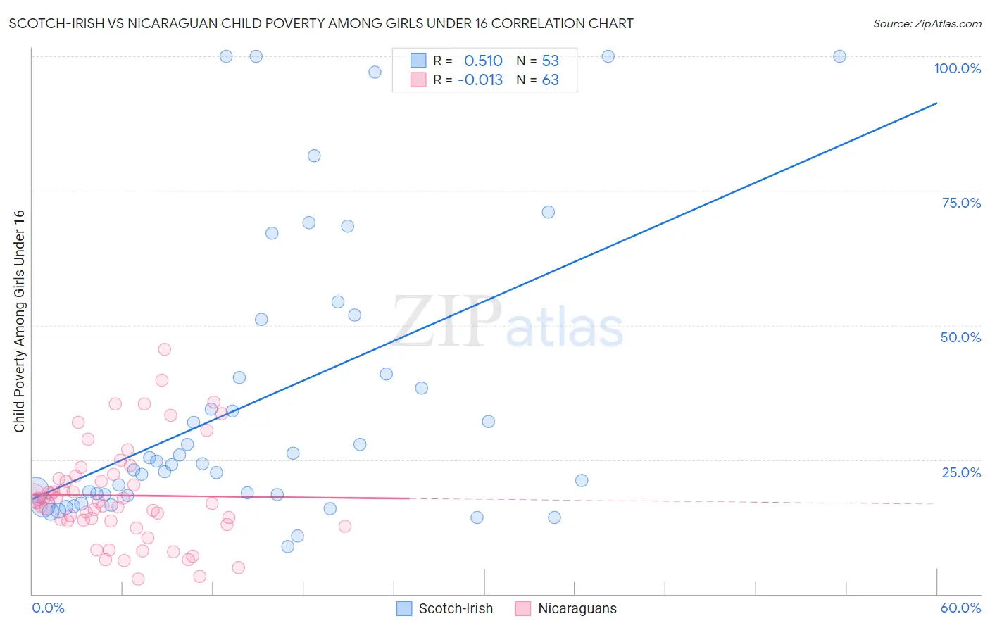 Scotch-Irish vs Nicaraguan Child Poverty Among Girls Under 16