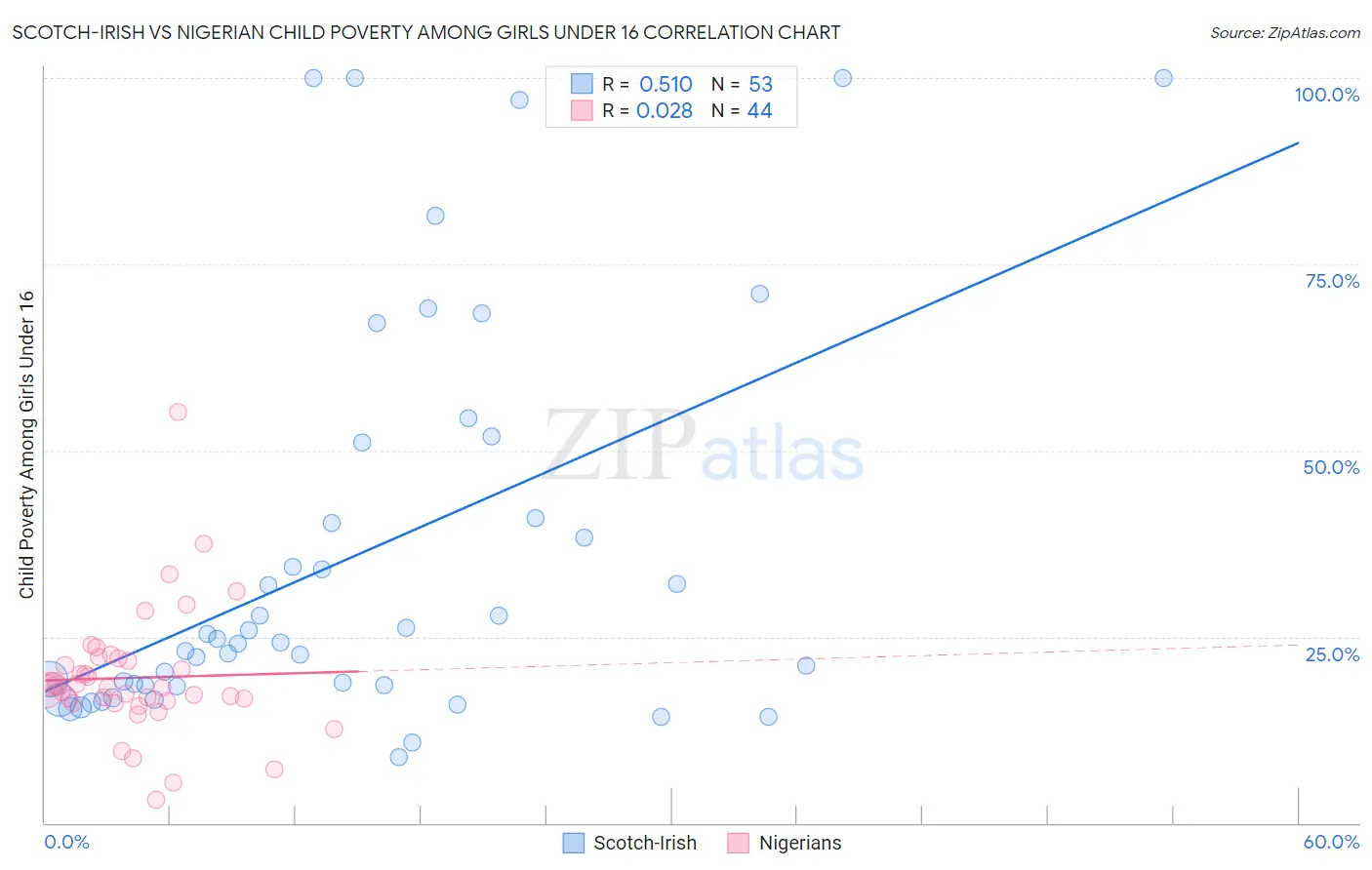 Scotch-Irish vs Nigerian Child Poverty Among Girls Under 16