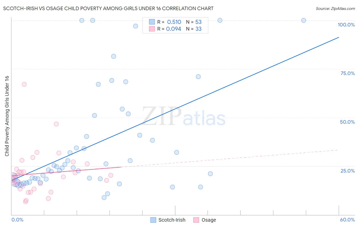 Scotch-Irish vs Osage Child Poverty Among Girls Under 16