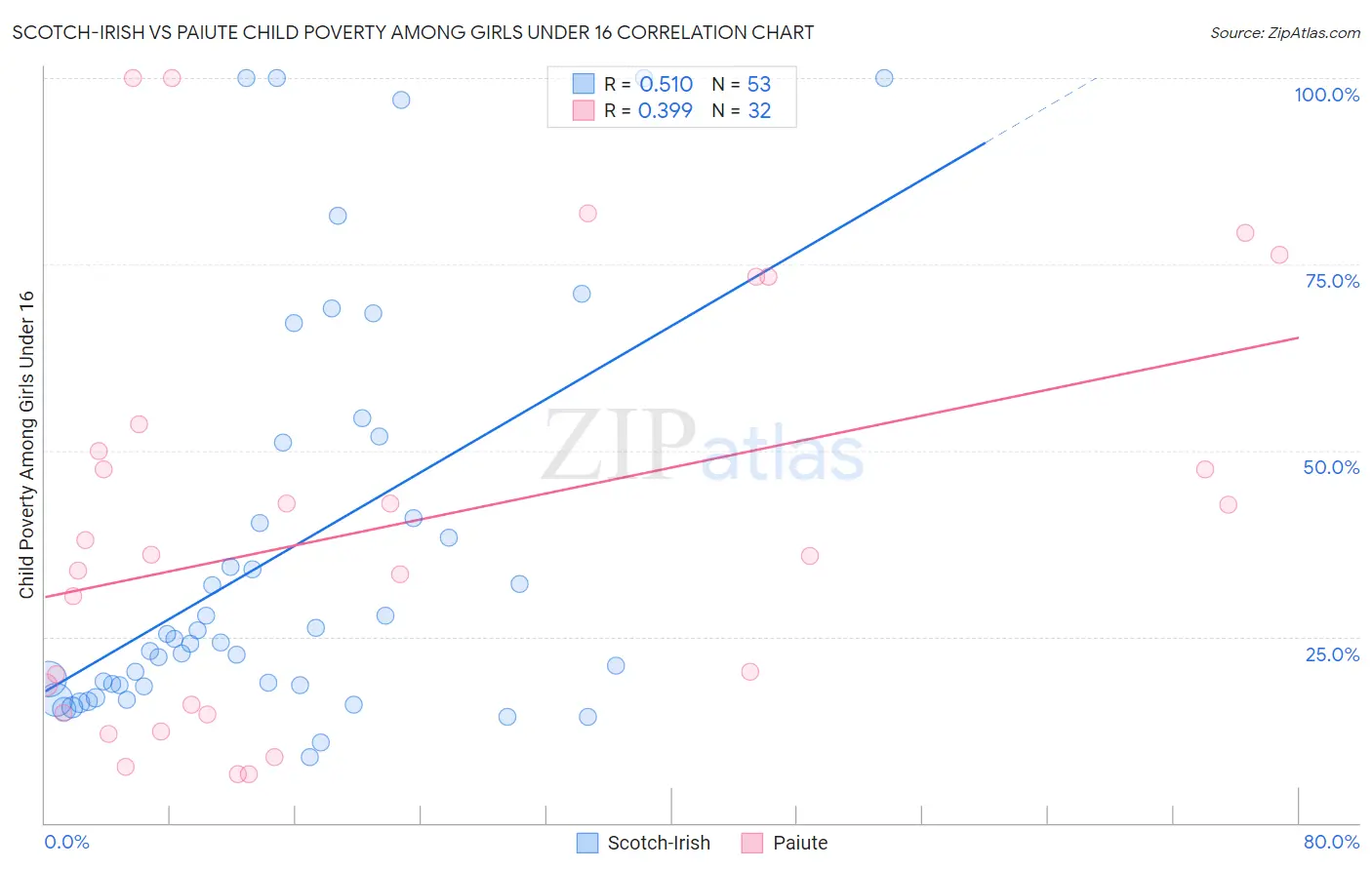 Scotch-Irish vs Paiute Child Poverty Among Girls Under 16