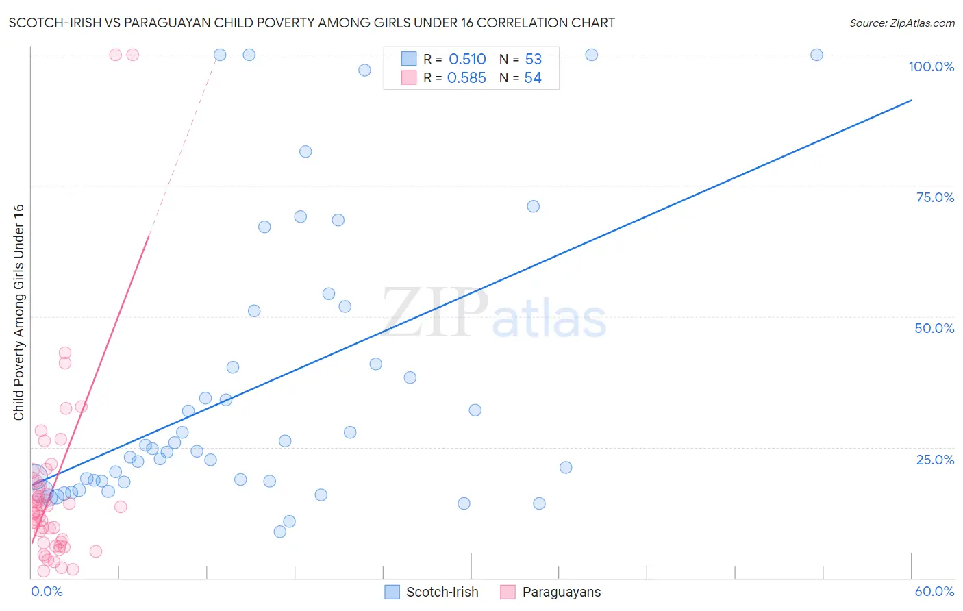 Scotch-Irish vs Paraguayan Child Poverty Among Girls Under 16