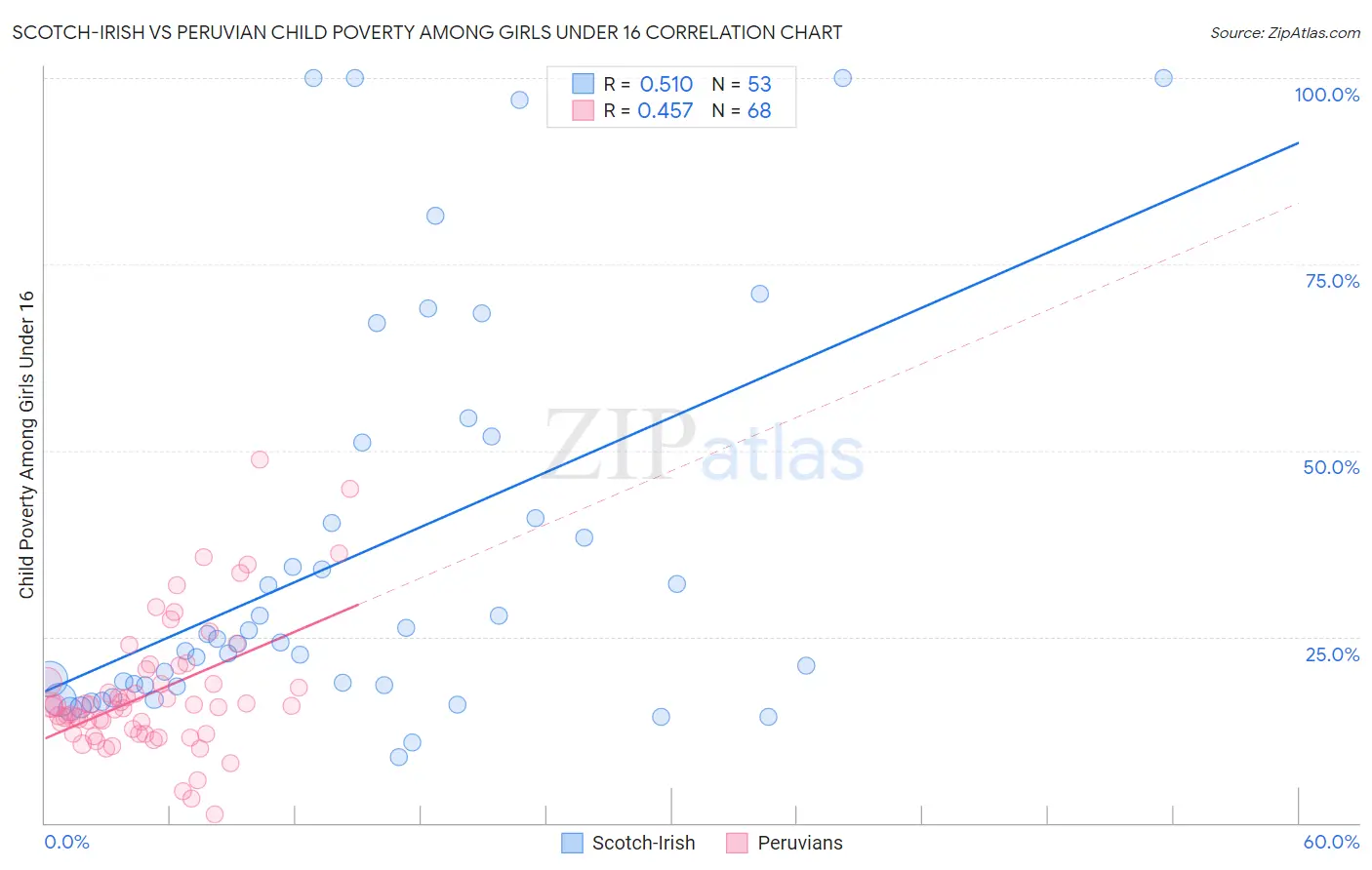 Scotch-Irish vs Peruvian Child Poverty Among Girls Under 16