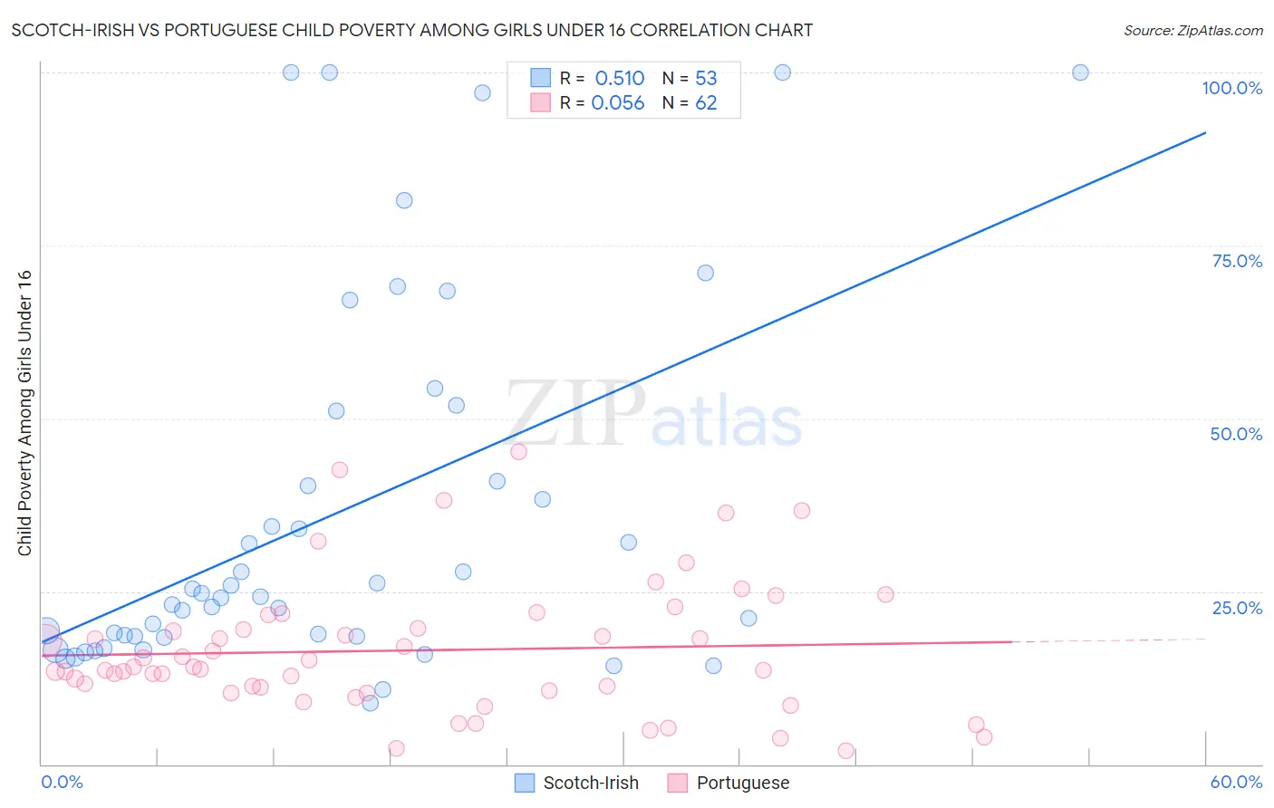 Scotch-Irish vs Portuguese Child Poverty Among Girls Under 16