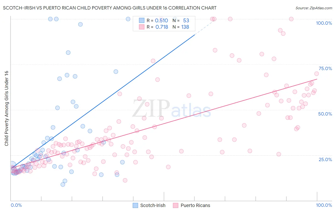 Scotch-Irish vs Puerto Rican Child Poverty Among Girls Under 16