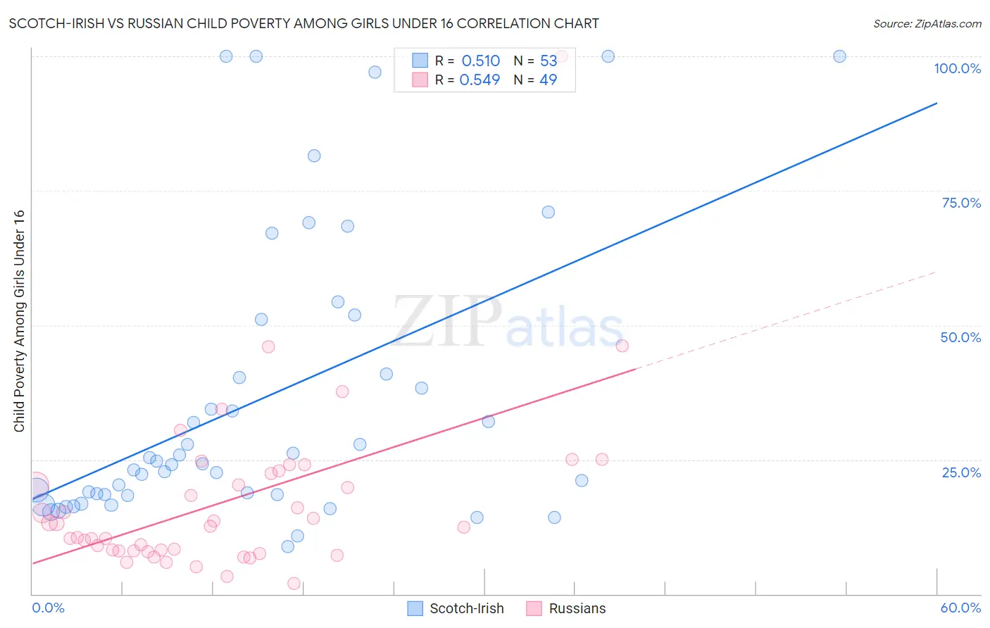 Scotch-Irish vs Russian Child Poverty Among Girls Under 16