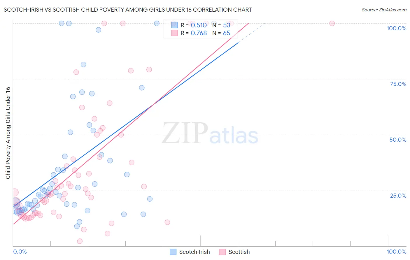 Scotch-Irish vs Scottish Child Poverty Among Girls Under 16