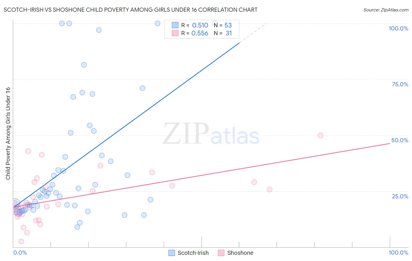 Scotch-Irish vs Shoshone Child Poverty Among Girls Under 16