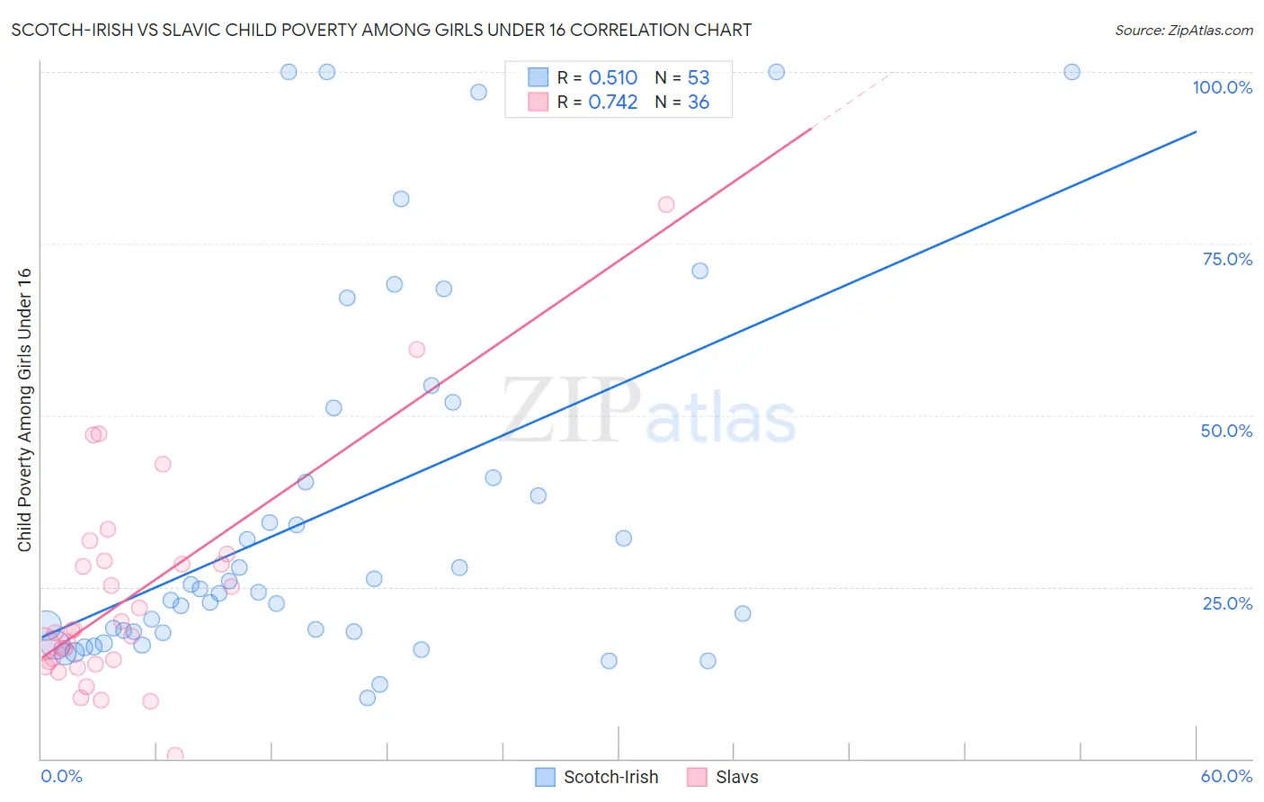 Scotch-Irish vs Slavic Child Poverty Among Girls Under 16