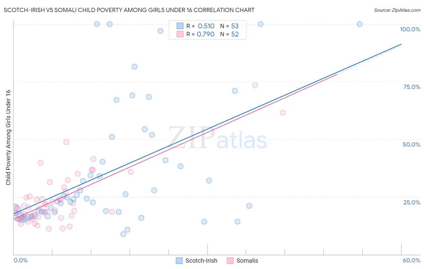 Scotch-Irish vs Somali Child Poverty Among Girls Under 16