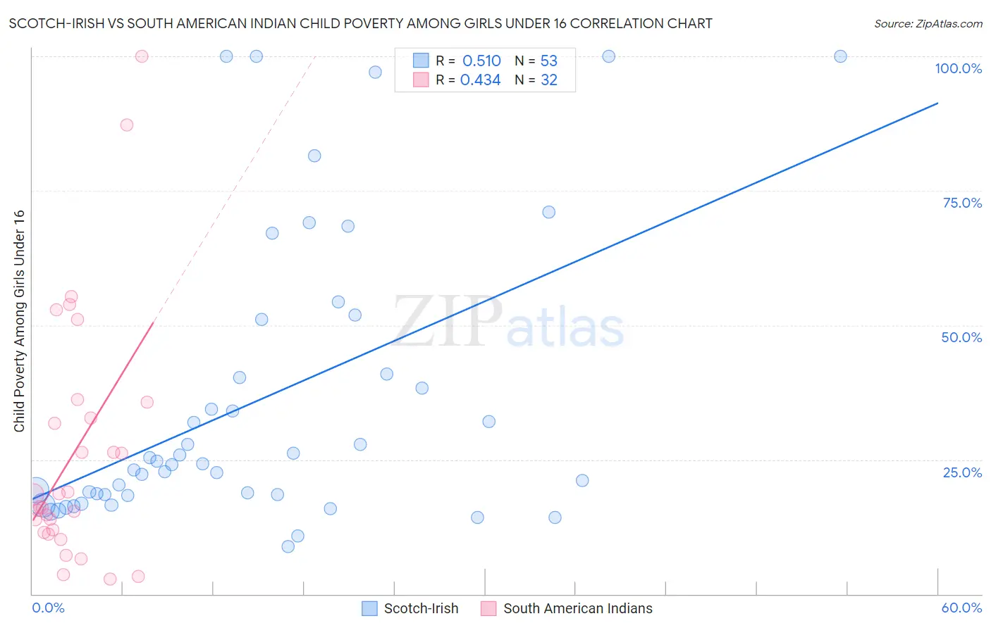 Scotch-Irish vs South American Indian Child Poverty Among Girls Under 16