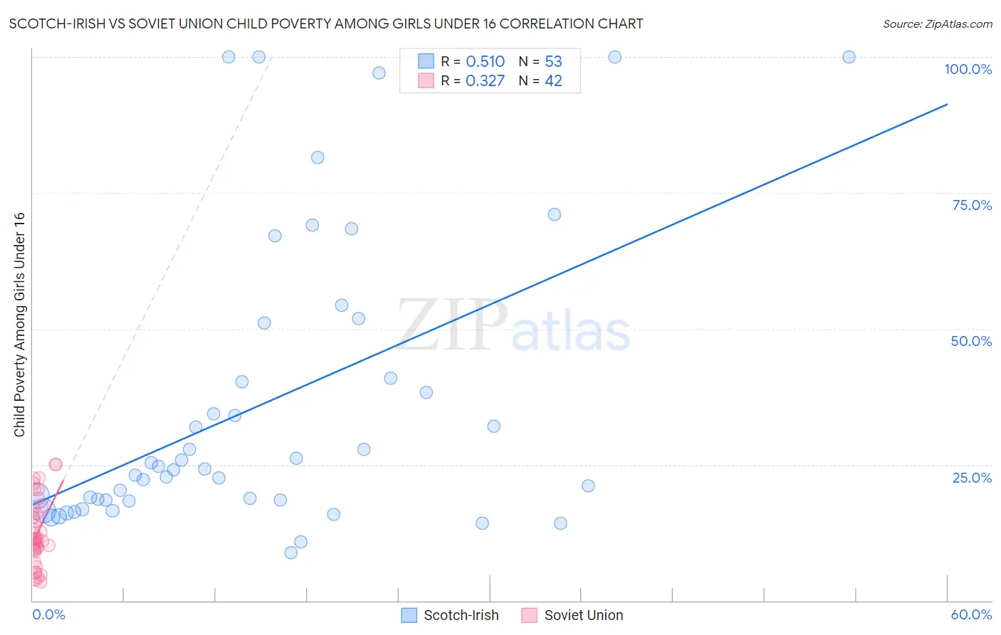 Scotch-Irish vs Soviet Union Child Poverty Among Girls Under 16