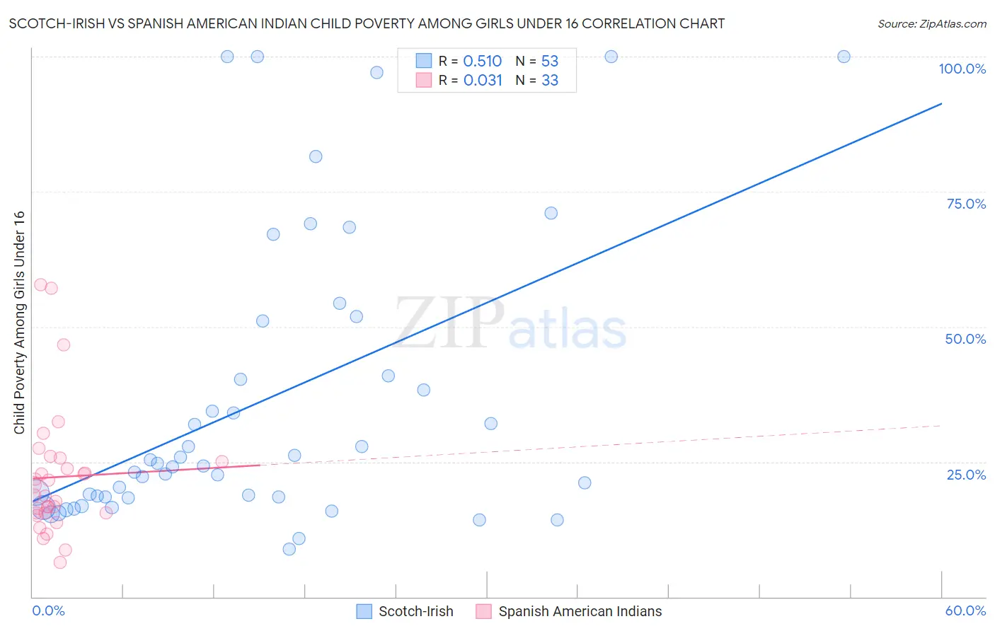 Scotch-Irish vs Spanish American Indian Child Poverty Among Girls Under 16