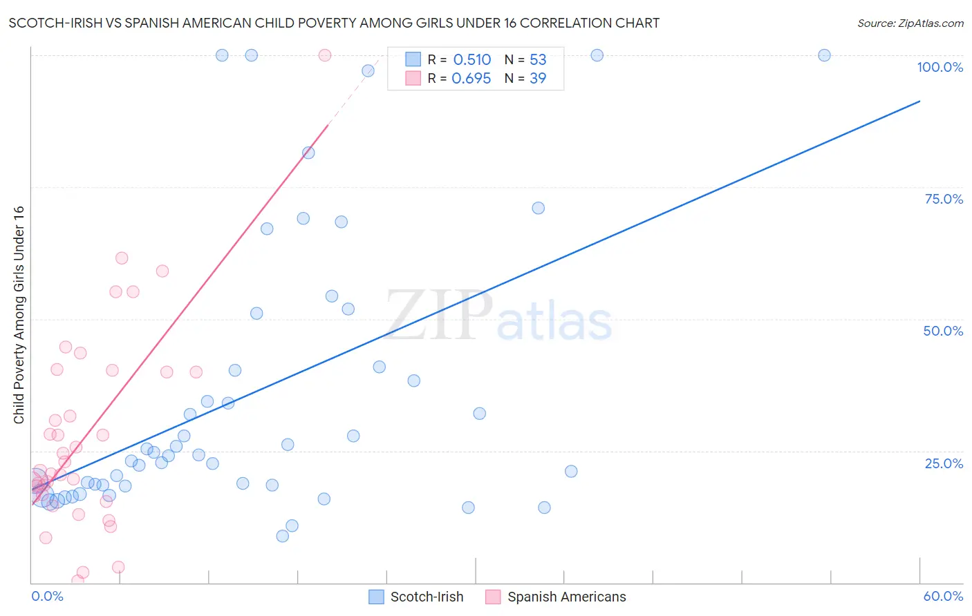 Scotch-Irish vs Spanish American Child Poverty Among Girls Under 16