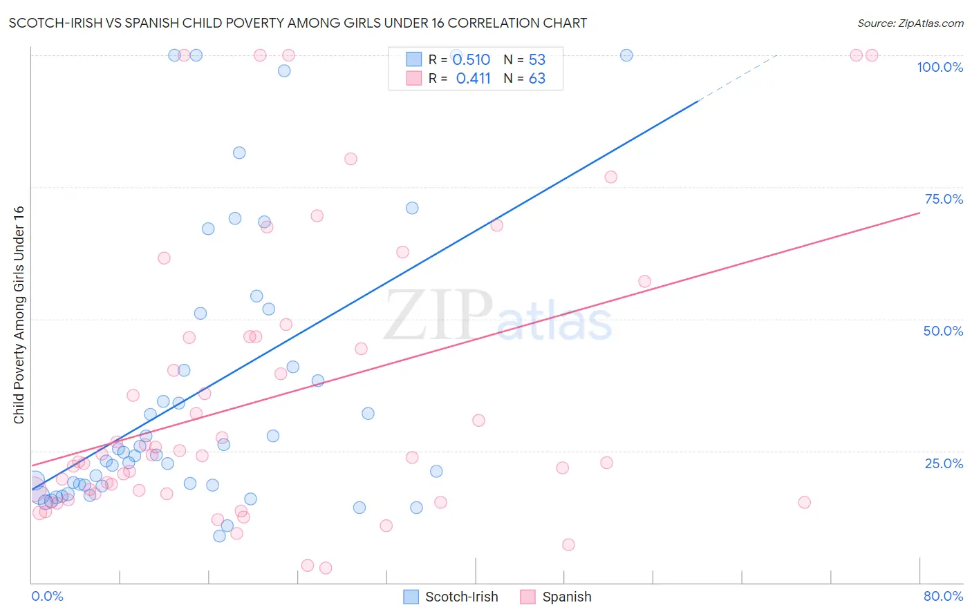 Scotch-Irish vs Spanish Child Poverty Among Girls Under 16