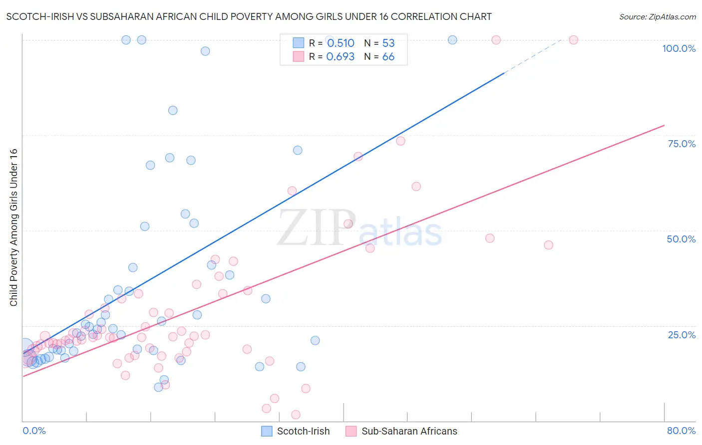 Scotch-Irish vs Subsaharan African Child Poverty Among Girls Under 16