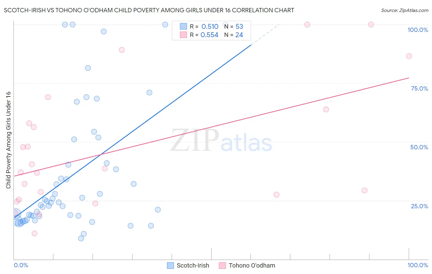 Scotch-Irish vs Tohono O'odham Child Poverty Among Girls Under 16