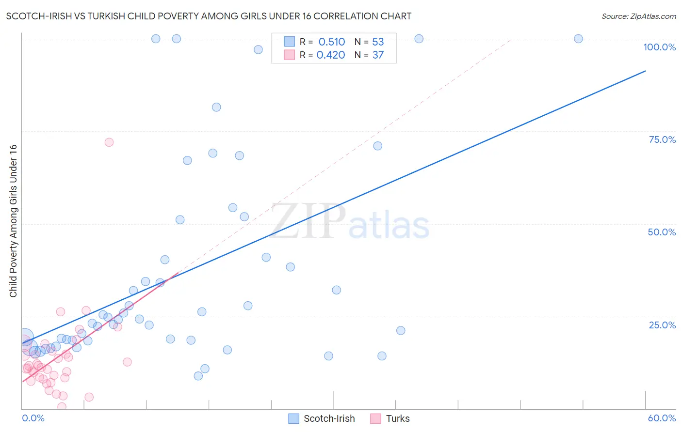 Scotch-Irish vs Turkish Child Poverty Among Girls Under 16