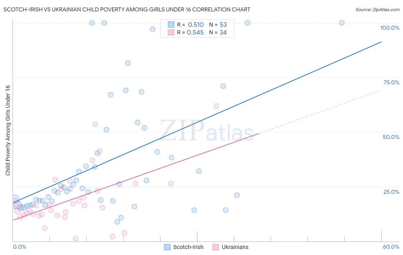 Scotch-Irish vs Ukrainian Child Poverty Among Girls Under 16