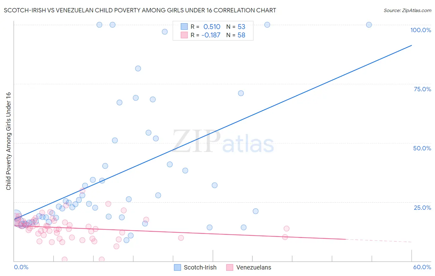 Scotch-Irish vs Venezuelan Child Poverty Among Girls Under 16