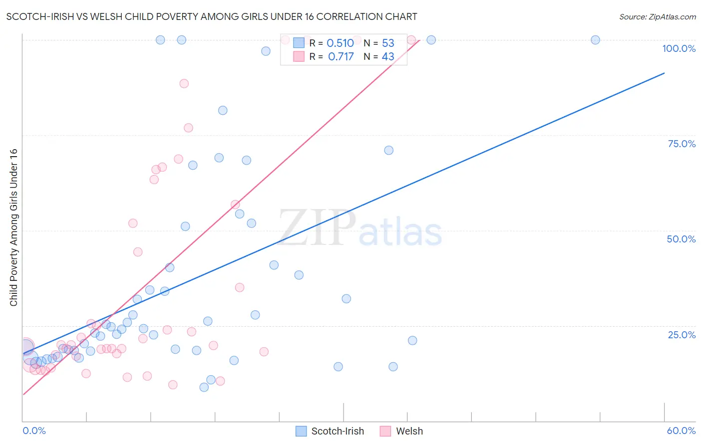 Scotch-Irish vs Welsh Child Poverty Among Girls Under 16