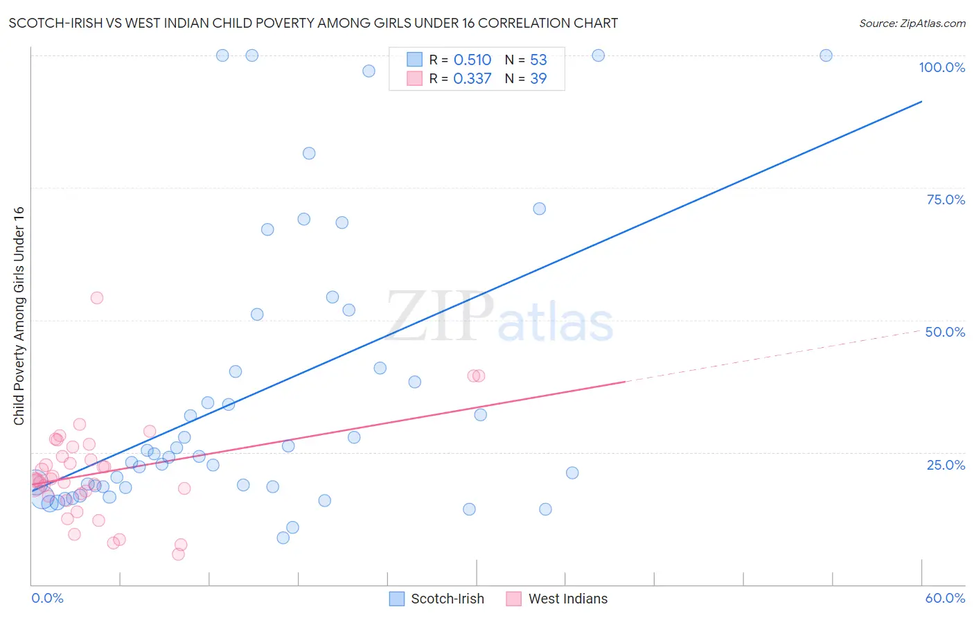 Scotch-Irish vs West Indian Child Poverty Among Girls Under 16