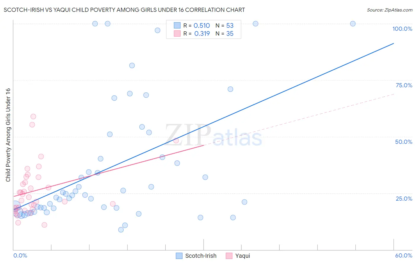 Scotch-Irish vs Yaqui Child Poverty Among Girls Under 16