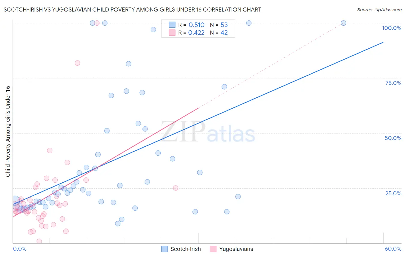 Scotch-Irish vs Yugoslavian Child Poverty Among Girls Under 16