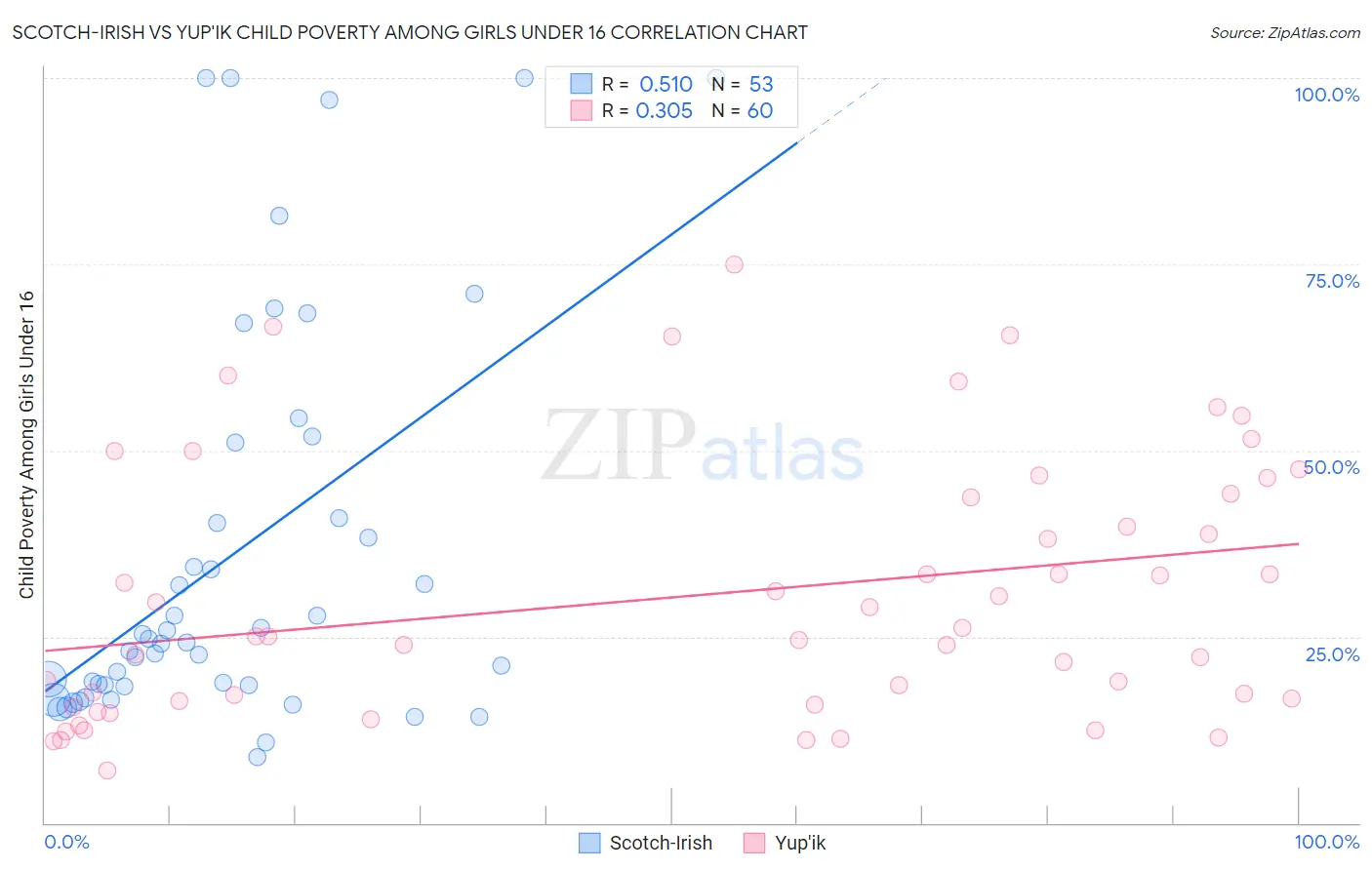 Scotch-Irish vs Yup'ik Child Poverty Among Girls Under 16