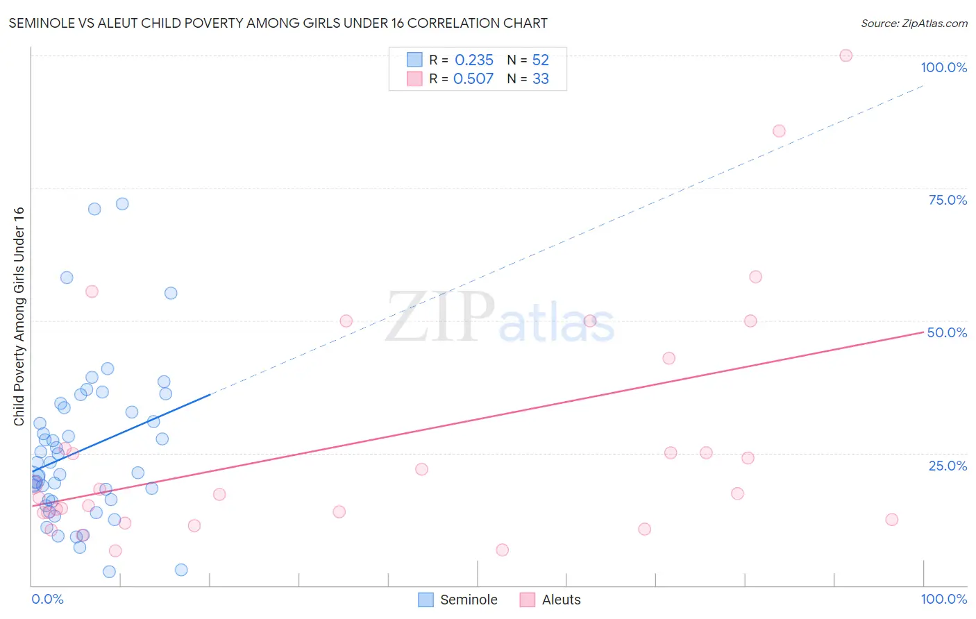 Seminole vs Aleut Child Poverty Among Girls Under 16