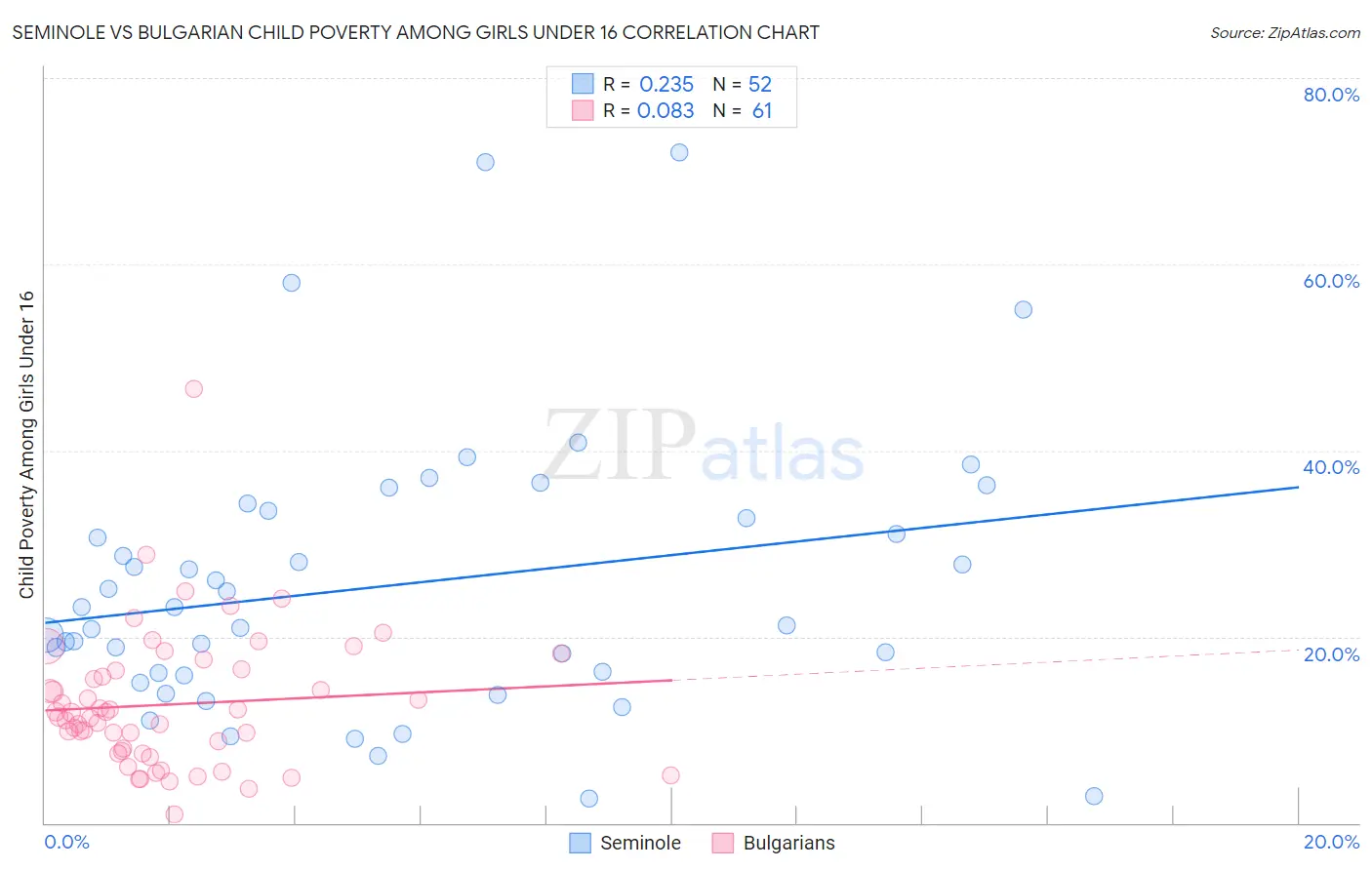 Seminole vs Bulgarian Child Poverty Among Girls Under 16