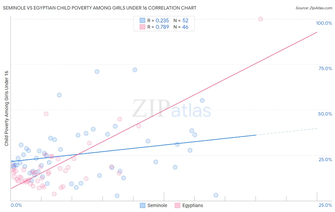 Seminole vs Egyptian Child Poverty Among Girls Under 16