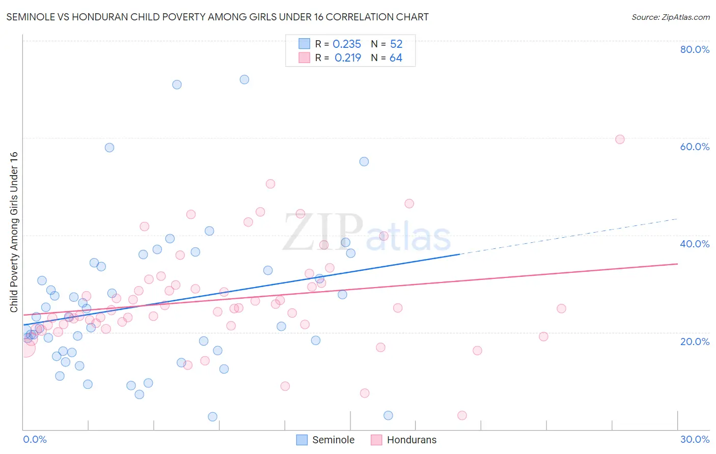 Seminole vs Honduran Child Poverty Among Girls Under 16